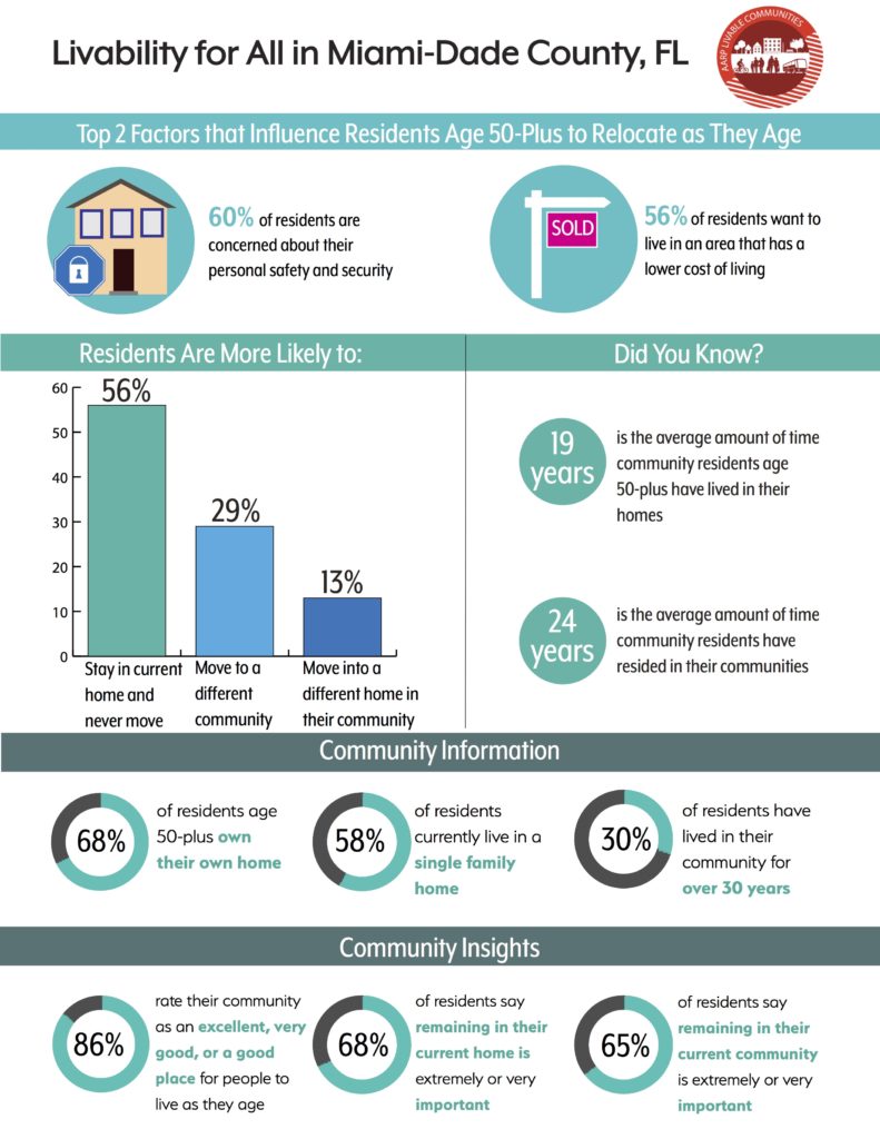 Age Friendly Community Survey Miami Dade Age Friendly Initiative